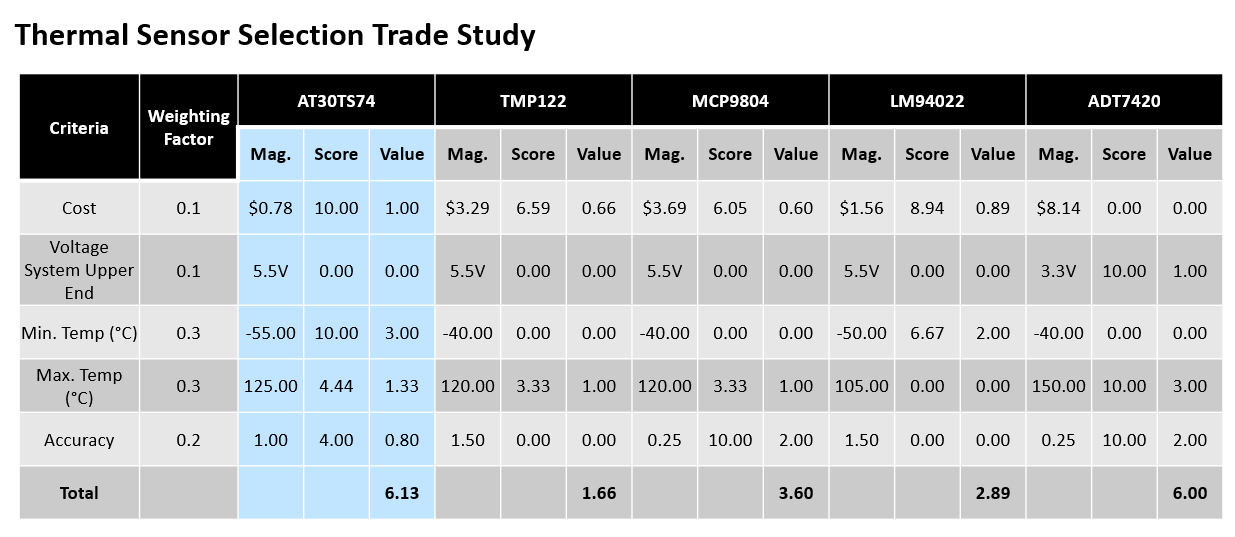 Sensor trade study